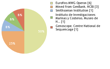 Sequencing Labs