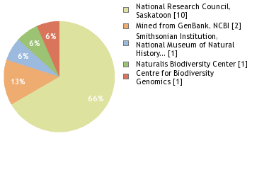 Sequencing Labs