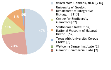 Sequencing Labs