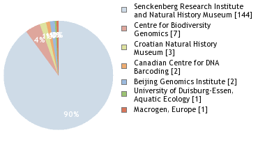 Sequencing Labs