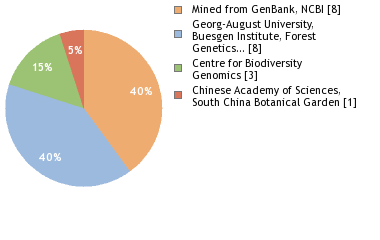 Sequencing Labs