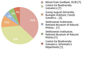 Sequencing Labs