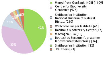 Sequencing Labs