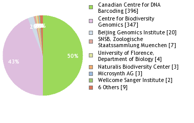 Sequencing Labs