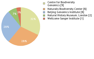 Sequencing Labs