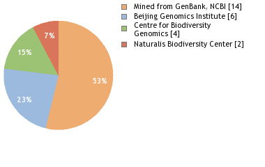 Sequencing Labs