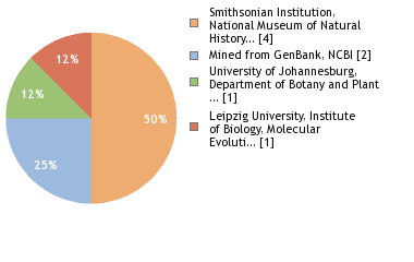 Sequencing Labs