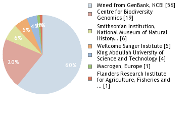 Sequencing Labs