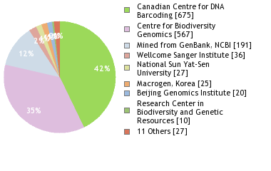 Sequencing Labs