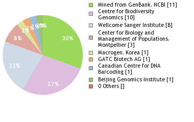 Sequencing Labs