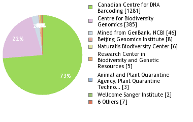 Sequencing Labs