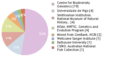 Sequencing Labs