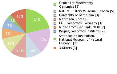 Sequencing Labs