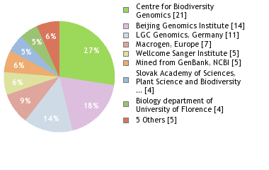 Sequencing Labs