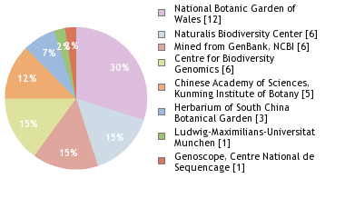 Sequencing Labs