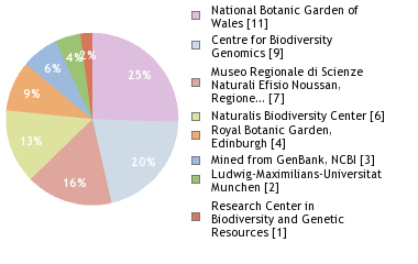 Sequencing Labs