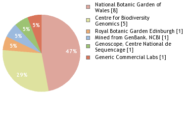 Sequencing Labs