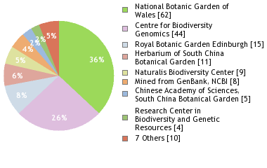 Sequencing Labs