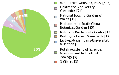 Sequencing Labs