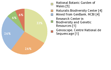 Sequencing Labs