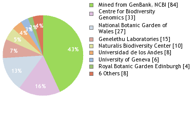 Sequencing Labs