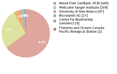 Sequencing Labs