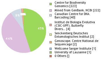 Sequencing Labs