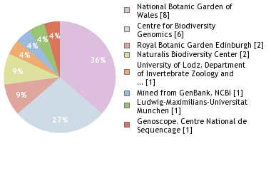 Sequencing Labs