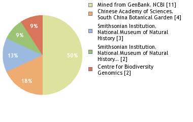 Sequencing Labs