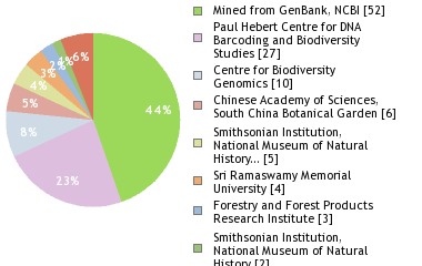 Sequencing Labs