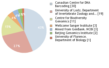 Sequencing Labs