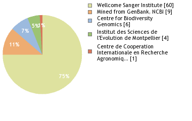 Sequencing Labs