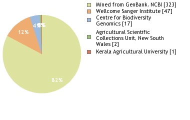 Sequencing Labs