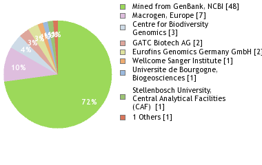 Sequencing Labs