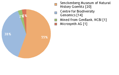 Sequencing Labs