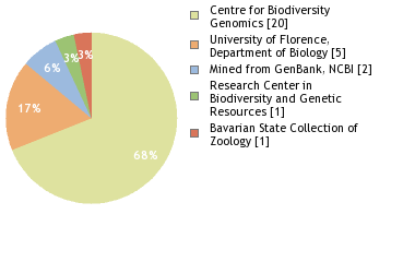 Sequencing Labs