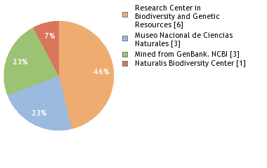 Sequencing Labs