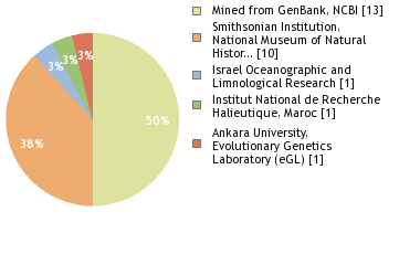 Sequencing Labs