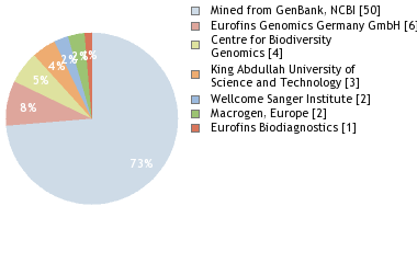 Sequencing Labs