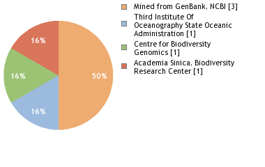Sequencing Labs