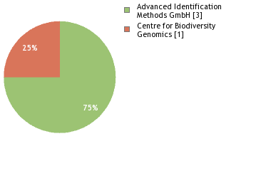 Sequencing Labs