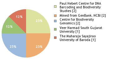 Sequencing Labs