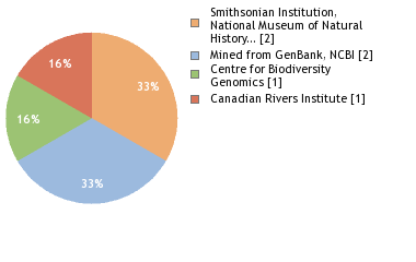 Sequencing Labs