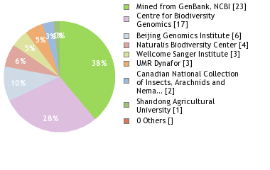 Sequencing Labs