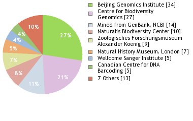 Sequencing Labs