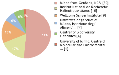 Sequencing Labs