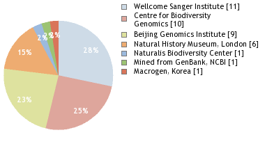 Sequencing Labs