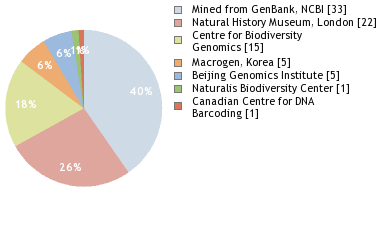 Sequencing Labs