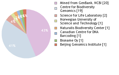 Sequencing Labs