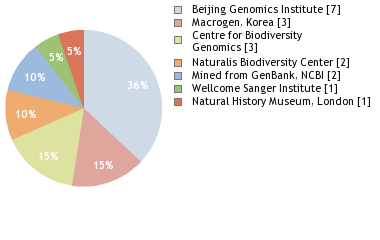 Sequencing Labs